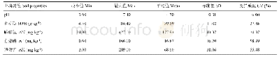 《表1 2008年武夷山耕地土壤样点养分状况的统计特征》