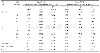 《表8 不同播/收期处理冬小麦-夏玉米光温生产效率》