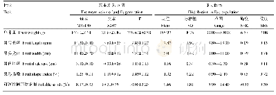 《表1 甜瓜单果重性状双亲值及在F2:3群体中的分布》