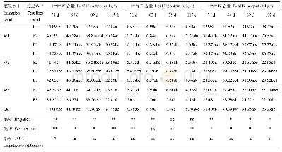 《表2 不同水肥处理对番茄不同生育期叶片N、P和K含量的影响》