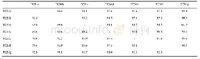 《表2 TCS1g与TCS1其他6个等位变异编码区核酸序列 (矩阵的上半部分) 和蛋白序列 (矩阵的下半部分) 的相似性 (%) 比较》