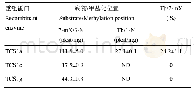 《表3 TCS1g重组蛋白活性分析》