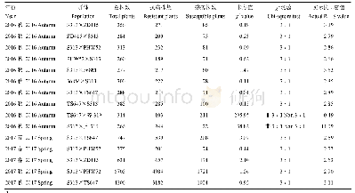 《表1 S313和齐319与高感自交系组配F2群体抗感分离比例统计表》