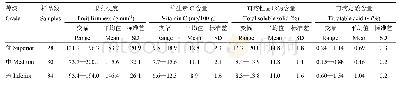 表8 越橘样品指标聚类分布情况