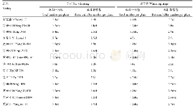 《表1 试验一不同品系冬前和越冬期单株叶片数及茎蘖数（2012—2013)》
