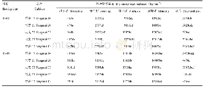《表8 播期对不同品种干物质积累量的影响（2014—2015)》