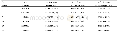 《表3 测序数据与参考山羊基因组的序列比对结果统计》