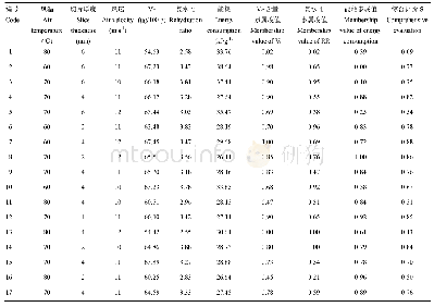 《表2 响应面试验结果：气体射流冲击干燥苹果片的响应面试验及多目标优化》