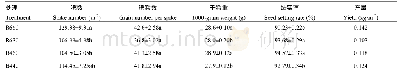 《表1 光谱分布对产量与产量构成要素的影响》