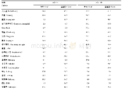 《表3 WWC18081640和WWC18081618对20个白菜品种的致病力测定（病情指数）》