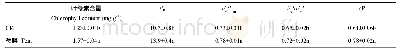 《表5‘裙膜’覆盖对叶片叶绿素含量及光合性能的影响》
