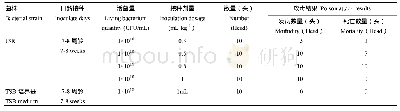 《表4 50头健康仔猪攻毒剂量及结果》