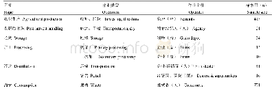 《表2 各环节调研样本概况》