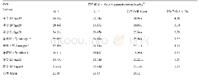 《表6 不同品种小米黄色素含量的差异及变异度》