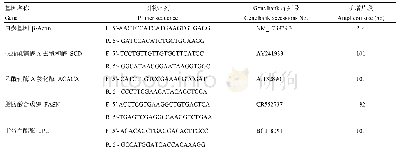 表1 脂肪酸合成相关酶基因的PCR引物序列