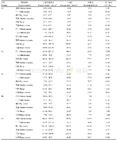 《表2 有机物料中重金属含量统计(2011—2017年)》