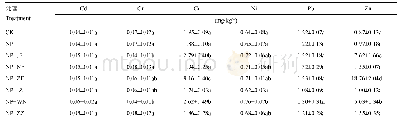 表5 不同有机物料施用土壤中重金属有效态含量(DTPA提取)