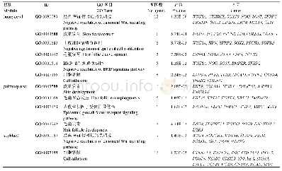 《表3 目标模块部分GO富集》