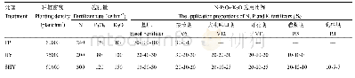表1 不同栽培模式下玉米种植密度、肥料用量及各时期施肥比例