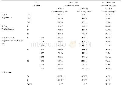 表6 滴灌肥水用量对冬春茬黄瓜不同阶段0—40 cm土体硝态氮含量的交互效应分析（mg·kg-1)
