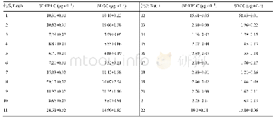 《表2 口蹄疫疫苗146S抗原含量检测SE-HPLC法与SDGC比对》