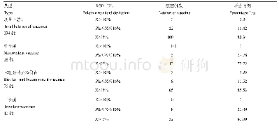 表3 口蹄疫灭活疫苗146S抗原含量SE-HPLC法检测重复性分析