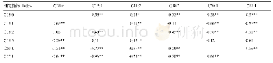 《表2 2个环境下主要脂肪酸含量相关分析》