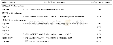 《表2 b19转基因植株中部分细胞壁相关的差异表达基因》