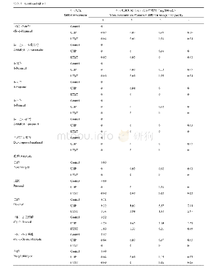 表4 UHP与HTST杀菌的NFC苹果汁贮藏期香气成分的变化