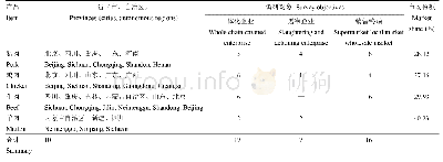 《表1 肉类损耗分品种调研对象》