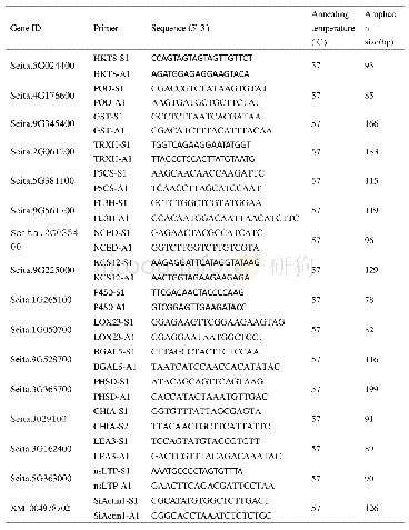 Table S1 List of the sequences of the primers used in q RT-PCR.