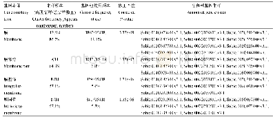 《表5 高粱耐盐基因分布及注释到基因》