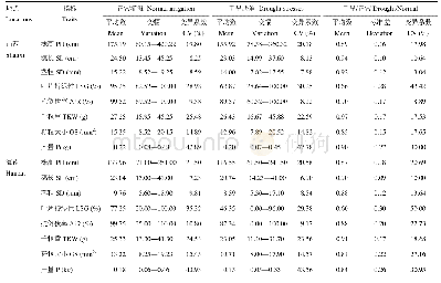 表1 干旱胁迫和正常灌溉下各性状比较
