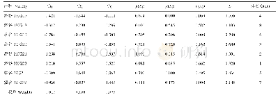 表7 各品种的综合性状指标、权重、μ(X)及综合评价值