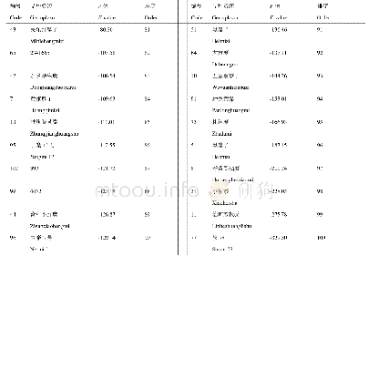 附表3 糜子品种资源耐盐性排序