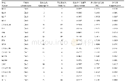 表1 96对SSR引物遗传多样性