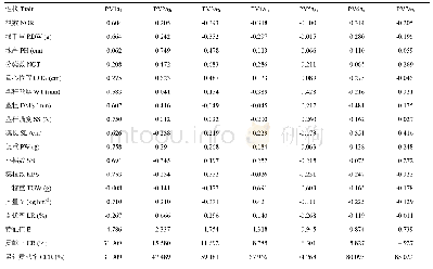 《表6 青稞种质资源表型性状的主成分分析》