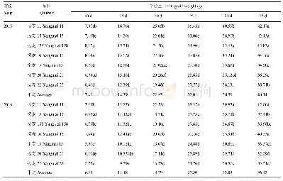 《表2 花后籽粒干重差异性分析》