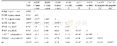 表4 水稻季土壤pH、土壤养分、养分吸收量和产量等指标间相关性分析