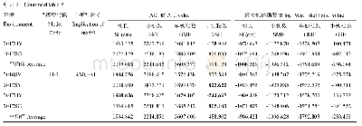 表2 小麦重组自交系品冬34×Barran F8、F9群体穗部性状最佳遗传模型分离分析的极大似然函数MLV值和Akaike信息准则AIC值