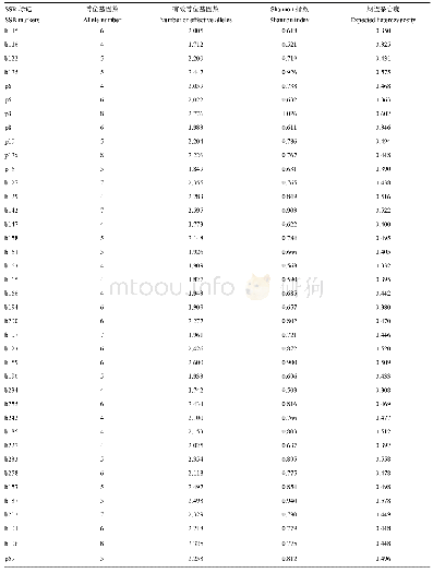 表2 70对SSR标记在102份谷子材料中的多态性