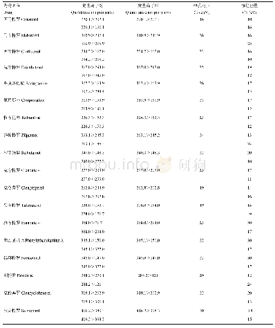 《表2 β-受体激动剂的定性、定量离子对及锥孔电压、碰撞电压的参考值》