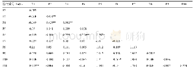 《表5 性状间相关性分析：现代月季品种表型性状分析与评价》
