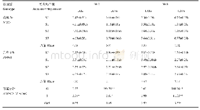 表2 秸秆还田量对不同基因型夏玉米叶面积指数（LAI）的影响