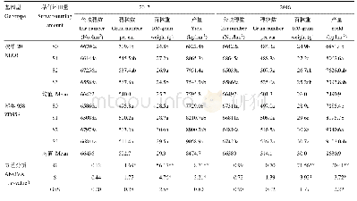 表5 秸秆还田量对不同基因型夏玉米籽粒产量及产量构成因素的影响