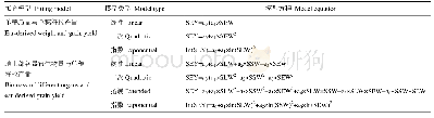 《表1 小麦单茎穗地上部生物量与单穗籽粒产量回归模型》