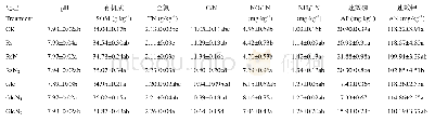 表2 外源C、N添加对紫云英快速生长期土壤理化性状的影响