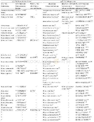 《表6 玉米病毒病害、病原及其汉译名称》