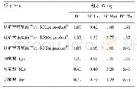 表2 饲粮中过瘤胃氨基酸商品的添加量及氨基酸水平（干物质基础，%）