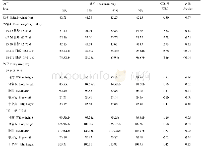 《表3 开食料NDF水平对犊牛体增重和体尺的影响》